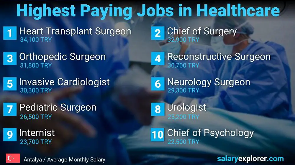 Top 10 Salaries in Healthcare - Antalya