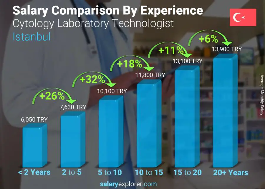 Cytology Laboratory Technologist Average Salary in Istanbul 2023 The