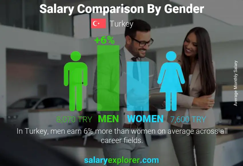 Salary comparison by gender Turkey monthly