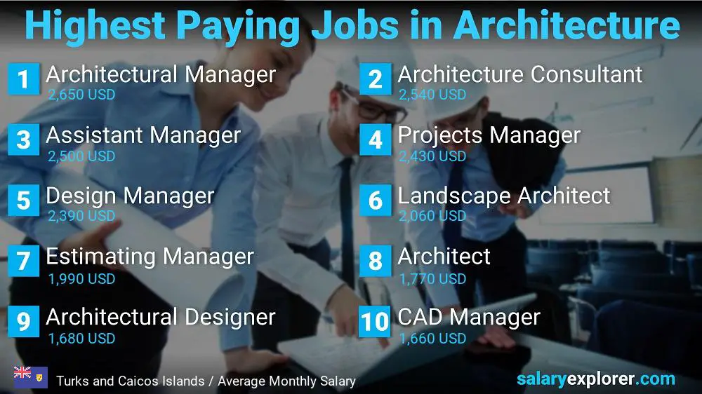 highest paying architecture jobs