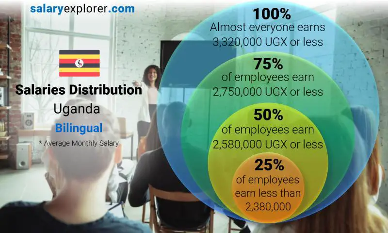 Median and salary distribution Uganda Bilingual monthly