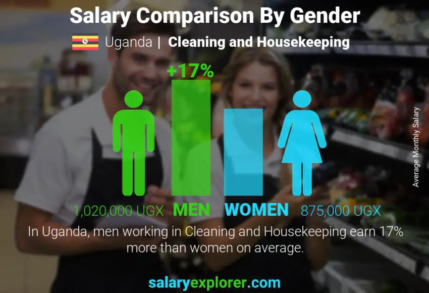 Salary comparison by gender Uganda Cleaning and Housekeeping monthly
