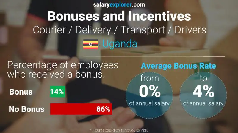 Annual Salary Bonus Rate Uganda Courier / Delivery / Transport / Drivers