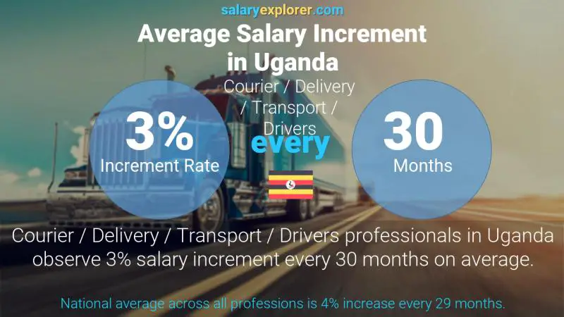 Annual Salary Increment Rate Uganda Courier / Delivery / Transport / Drivers