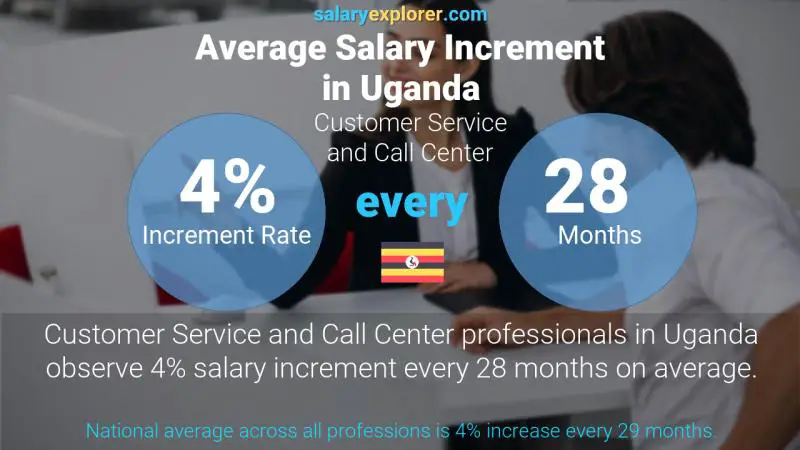 Annual Salary Increment Rate Uganda Customer Service and Call Center