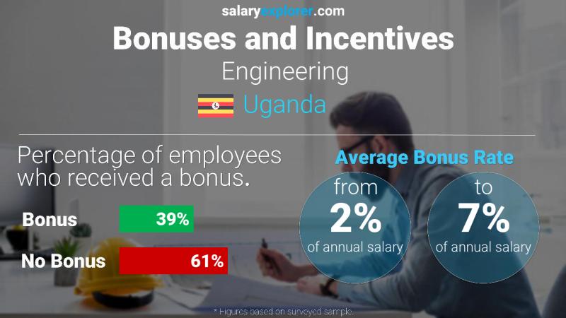 Annual Salary Bonus Rate Uganda Engineering