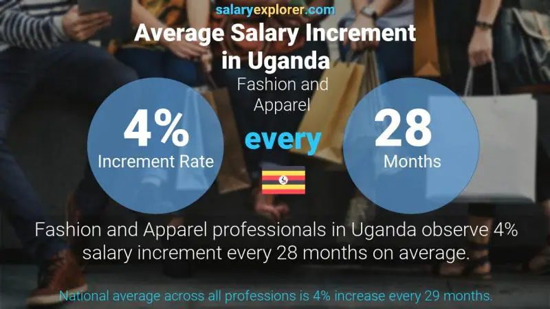Annual Salary Increment Rate Uganda Fashion and Apparel