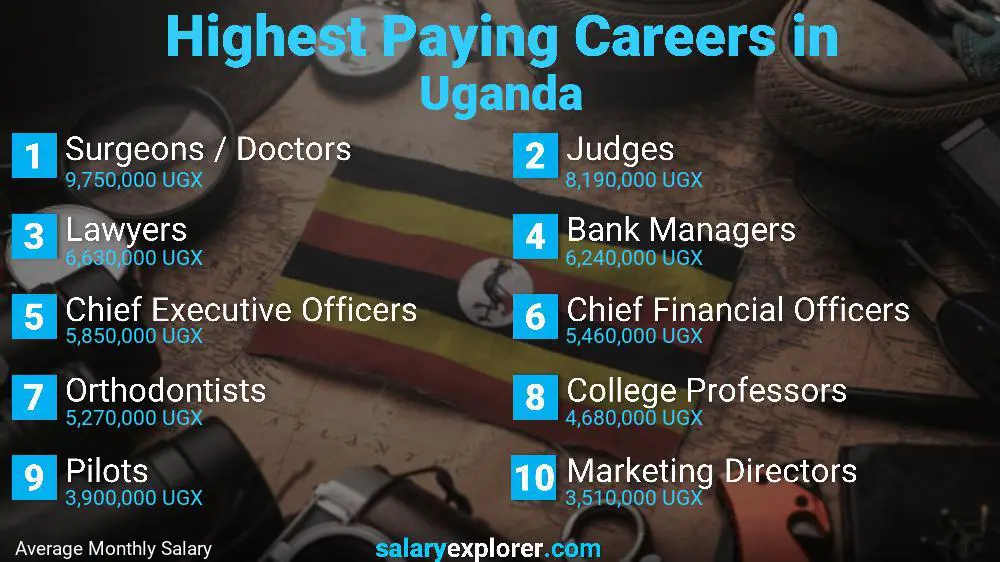 Best Paying Jobs in Uganda 2023