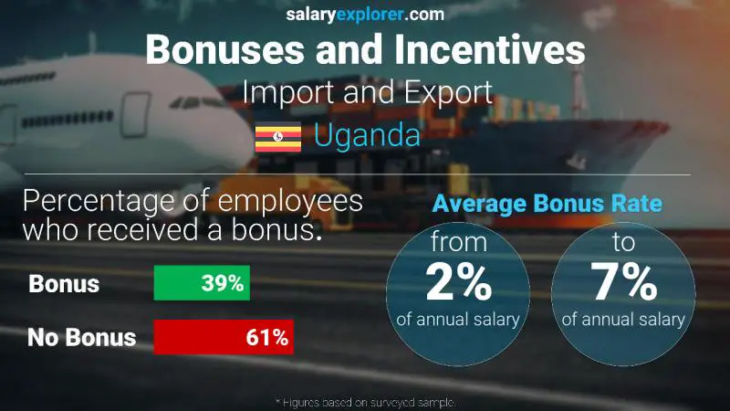 Annual Salary Bonus Rate Uganda Import and Export