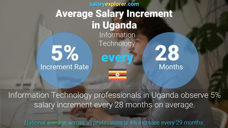 Annual Salary Increment Rate Uganda Information Technology