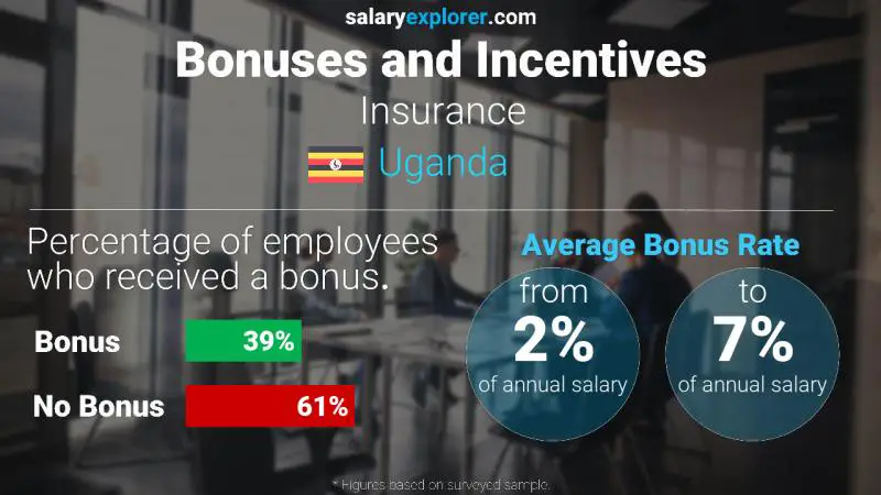 Annual Salary Bonus Rate Uganda Insurance