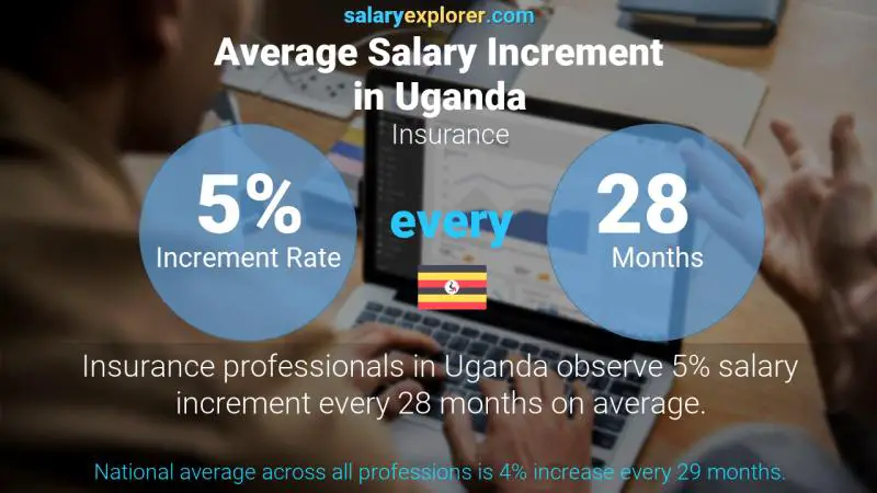 Annual Salary Increment Rate Uganda Insurance