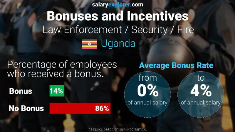 Annual Salary Bonus Rate Uganda Law Enforcement / Security / Fire