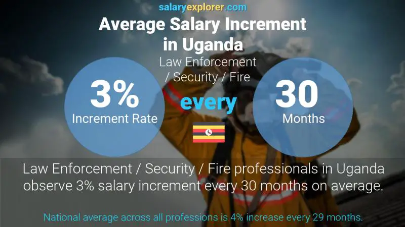 Annual Salary Increment Rate Uganda Law Enforcement / Security / Fire