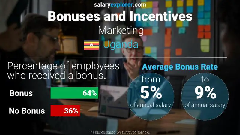 Annual Salary Bonus Rate Uganda Marketing