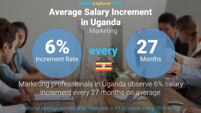 Annual Salary Increment Rate Uganda Marketing