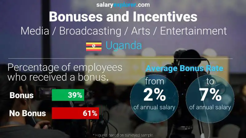 Annual Salary Bonus Rate Uganda Media / Broadcasting / Arts / Entertainment
