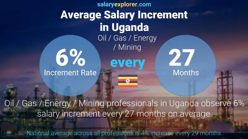 Annual Salary Increment Rate Uganda Oil / Gas / Energy / Mining