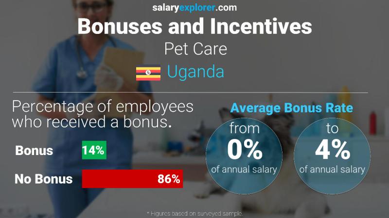 Annual Salary Bonus Rate Uganda Pet Care