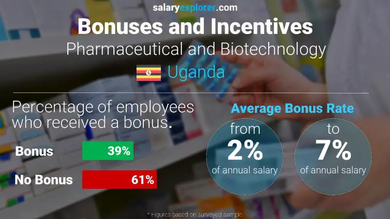 Annual Salary Bonus Rate Uganda Pharmaceutical and Biotechnology