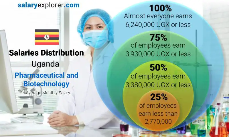 Median and salary distribution Uganda Pharmaceutical and Biotechnology monthly