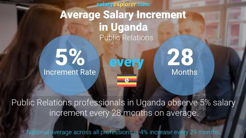 Annual Salary Increment Rate Uganda Public Relations