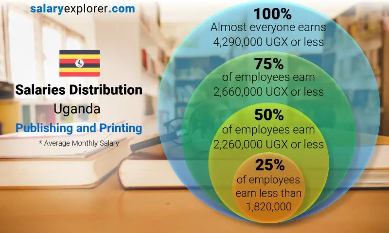 Median and salary distribution Uganda Publishing and Printing monthly