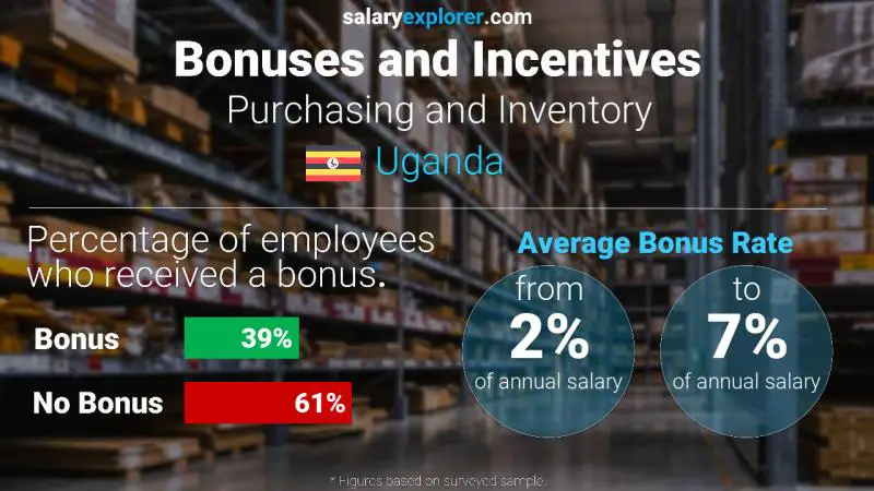 Annual Salary Bonus Rate Uganda Purchasing and Inventory