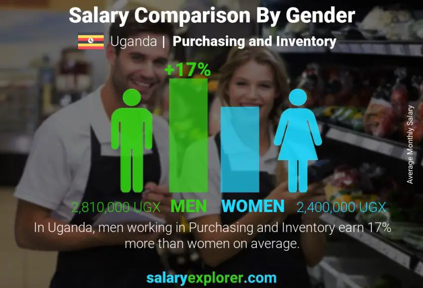 Salary comparison by gender Uganda Purchasing and Inventory monthly