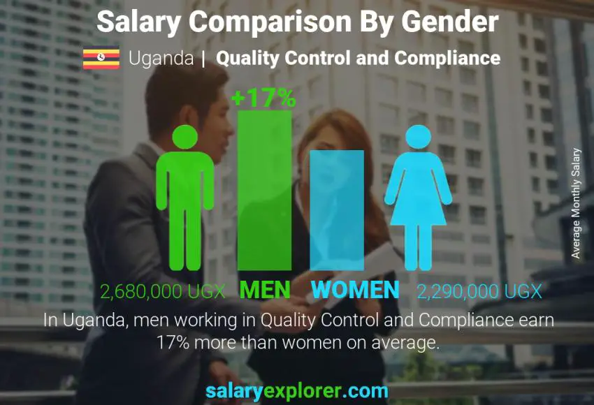 Salary comparison by gender Uganda Quality Control and Compliance monthly