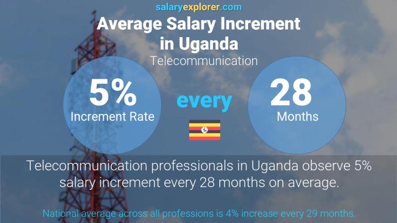Annual Salary Increment Rate Uganda Telecommunication
