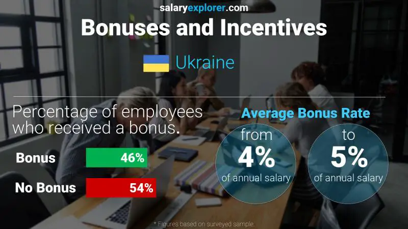 Annual Salary Bonus Rate Ukraine