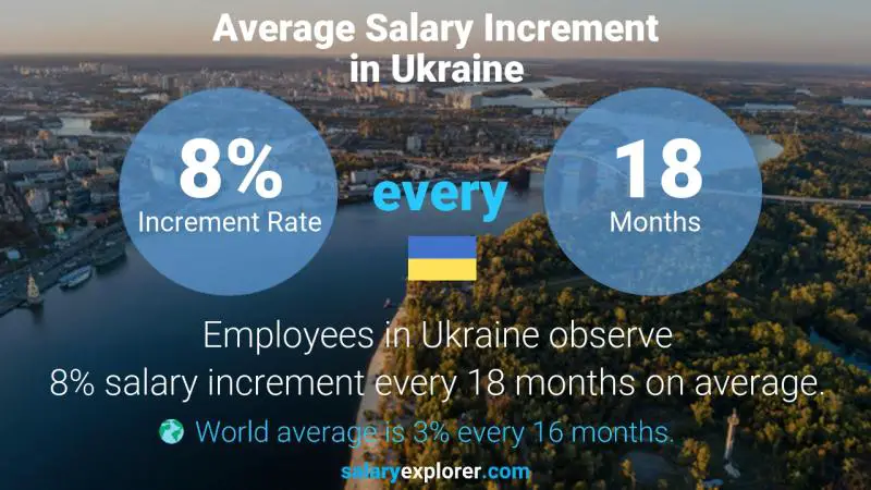 Annual Salary Increment Rate Ukraine