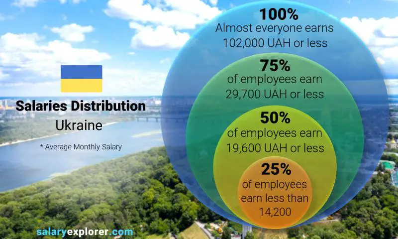 Average Salary In Ukraine 2023 The Complete Guide