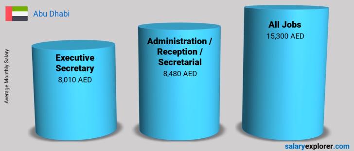 executive-secretary-average-salary-in-abu-dhabi-2023-the-complete-guide