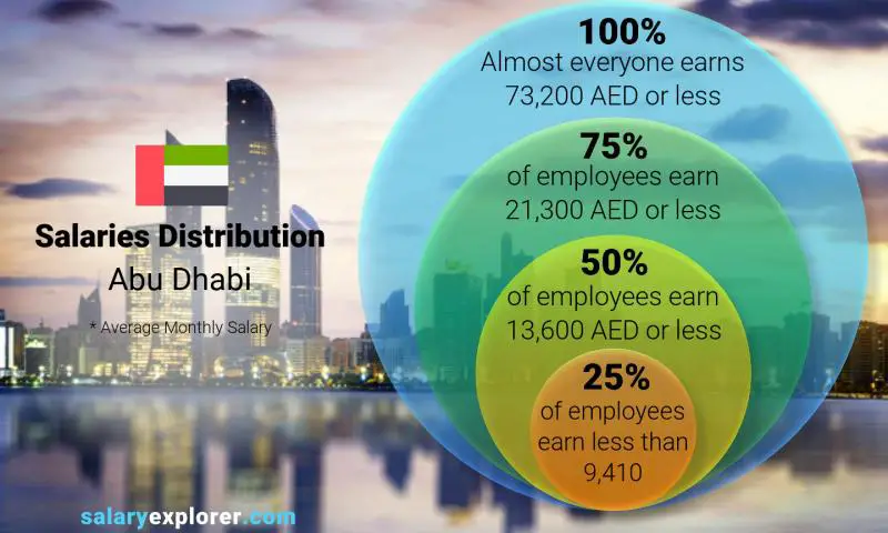Median and salary distribution Abu Dhabi monthly