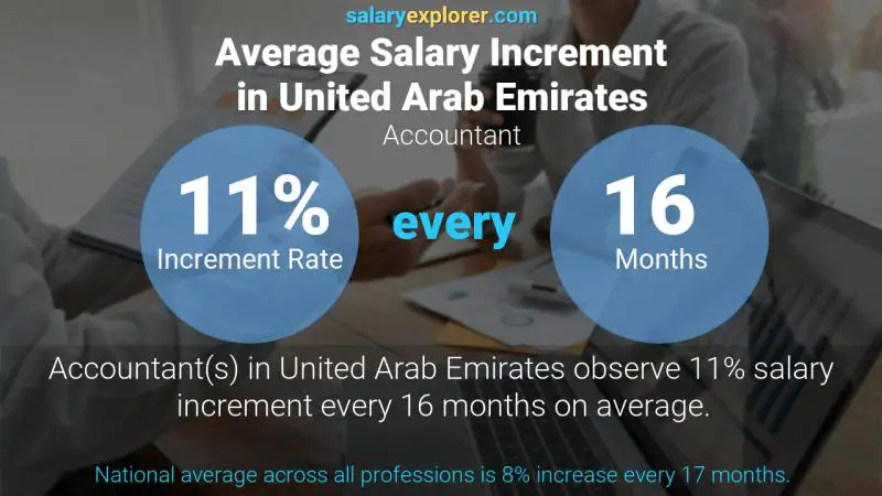 Annual Salary Increment Rate United Arab Emirates Accountant