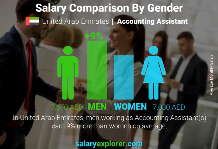 Salary comparison by gender United Arab Emirates Accounting Assistant monthly