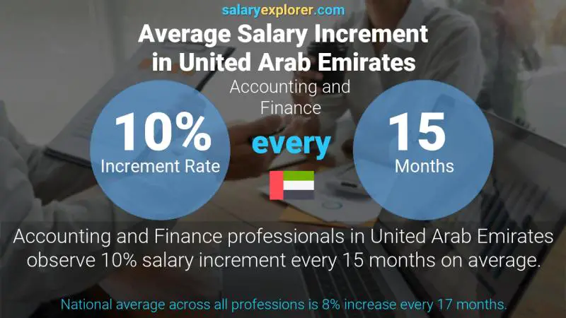 Annual Salary Increment Rate United Arab Emirates Accounting and Finance