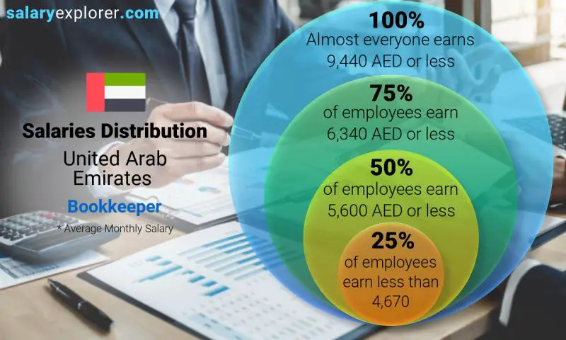 Median and salary distribution United Arab Emirates Bookkeeper monthly