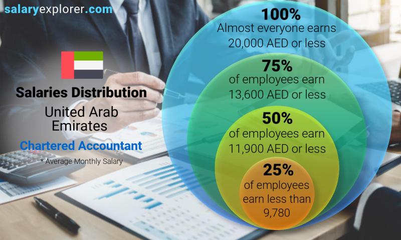 Median and salary distribution United Arab Emirates Chartered Accountant monthly