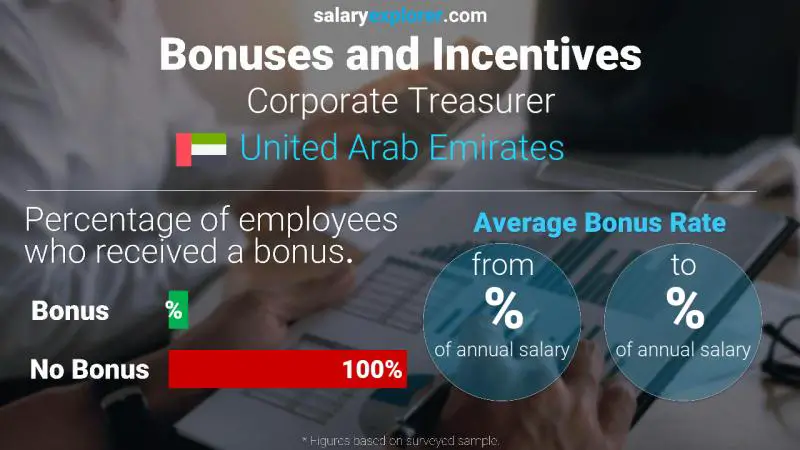 Annual Salary Bonus Rate United Arab Emirates Corporate Treasurer