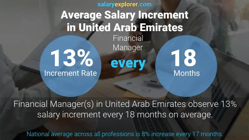 Annual Salary Increment Rate United Arab Emirates Financial Manager