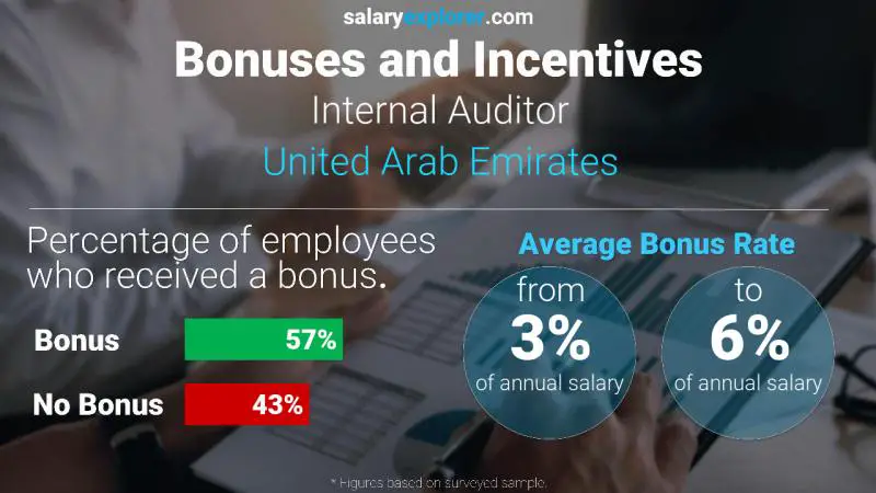 Annual Salary Bonus Rate United Arab Emirates Internal Auditor