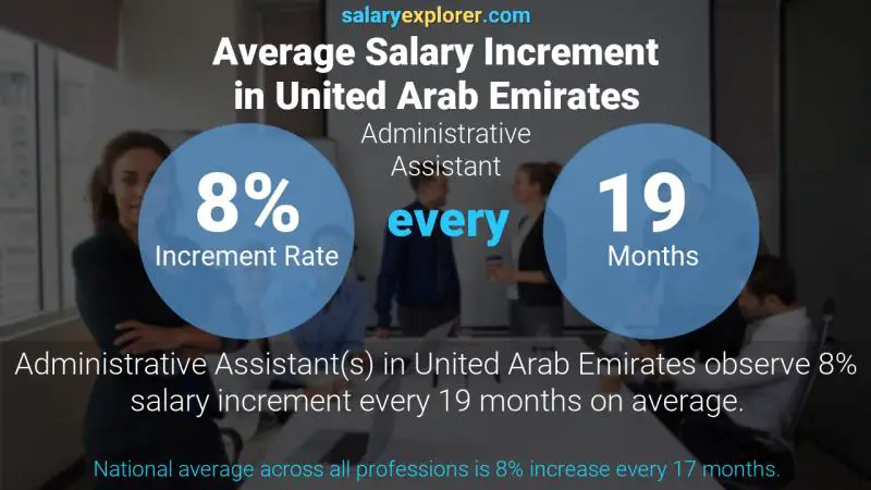 Annual Salary Increment Rate United Arab Emirates Administrative Assistant