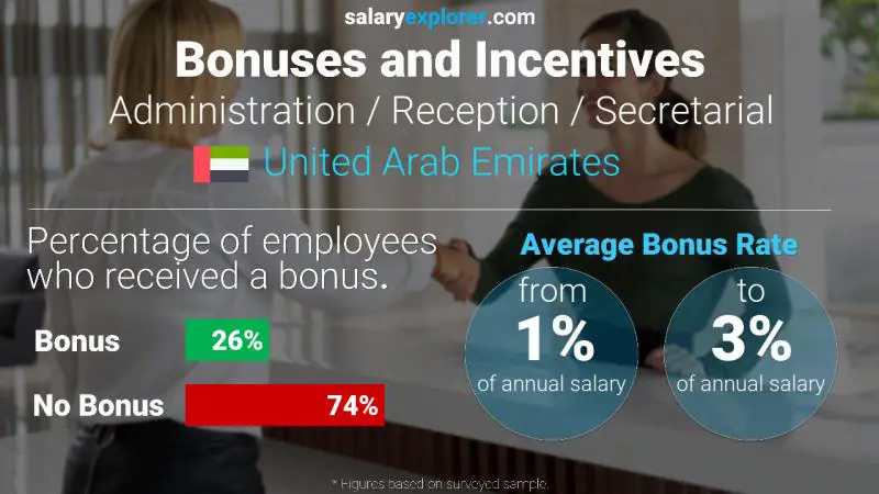 Annual Salary Bonus Rate United Arab Emirates Administration / Reception / Secretarial