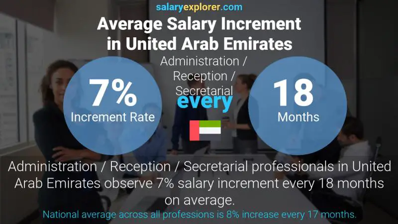 Annual Salary Increment Rate United Arab Emirates Administration / Reception / Secretarial