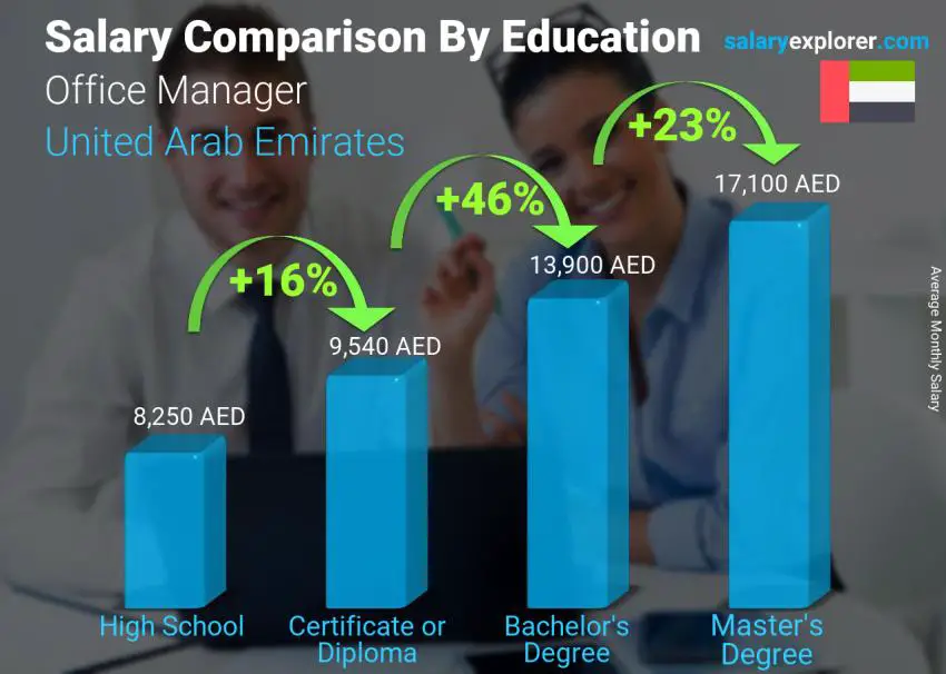 Salary comparison by education level monthly United Arab Emirates Office Manager