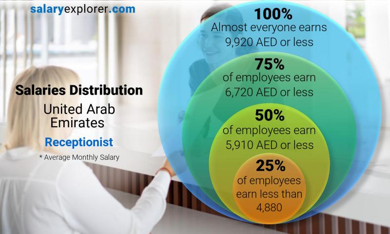 Median and salary distribution United Arab Emirates Receptionist monthly
