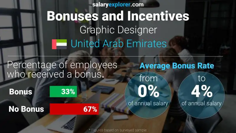 Annual Salary Bonus Rate United Arab Emirates Graphic Designer
